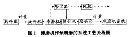 棒磨機(jī)作預(yù)粉磨的系統(tǒng)工藝流程圖