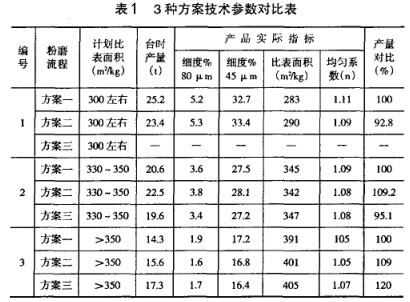 3種方案技術(shù)參數(shù)對(duì)比表