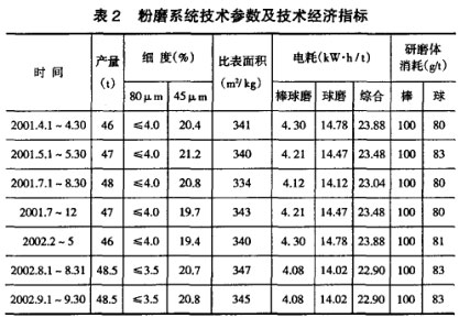 粉磨系統(tǒng)技術(shù)參數(shù)及技術(shù)經(jīng)濟(jì)指標(biāo)