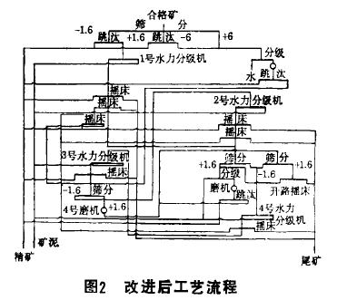 鎢礦重選工藝的技術改造