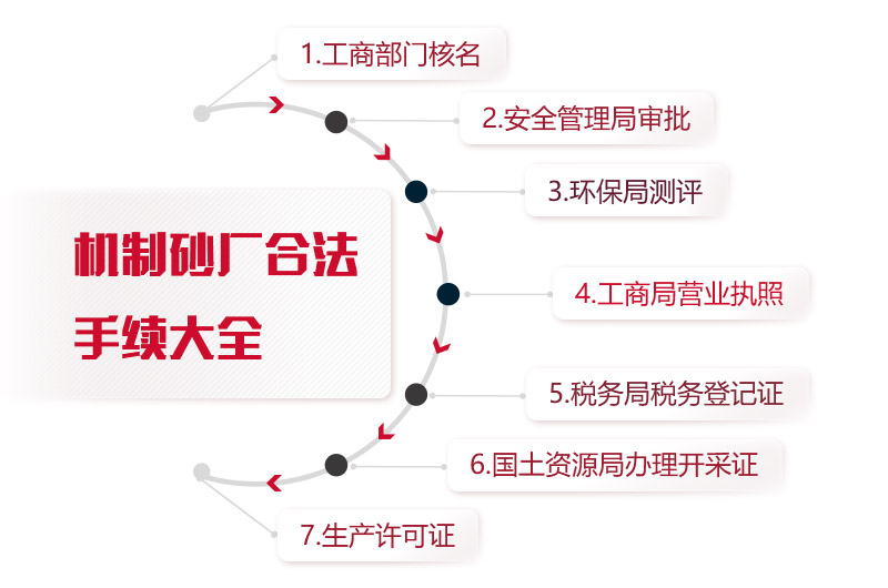 機(jī)制砂廠合法手續(xù)統(tǒng)計(jì)，缺一不可