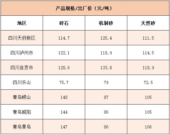 國內(nèi)多個(gè)地區(qū)碎石、機(jī)制砂價(jià)格