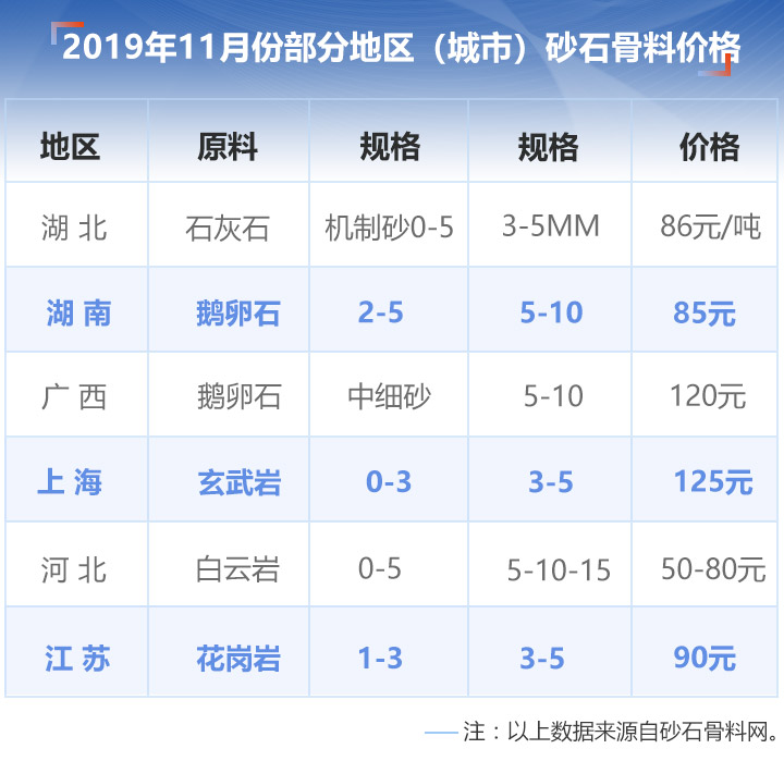 11月份部分地區(qū)砂石價(jià)格