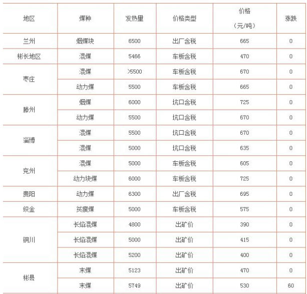 近期煤炭各地價(jià)格表