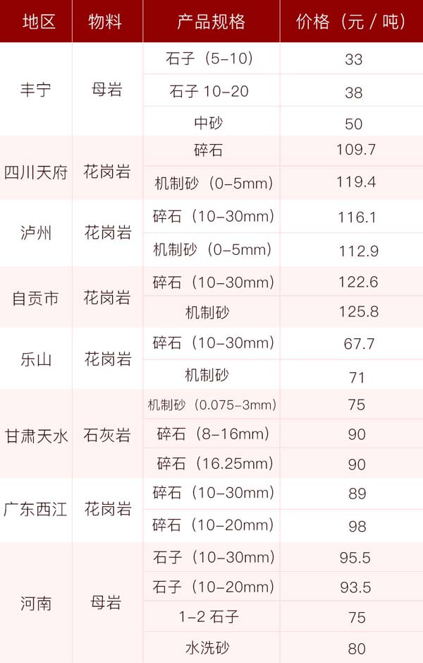 砂石價(jià)格供應(yīng)表，投資前景一片光明