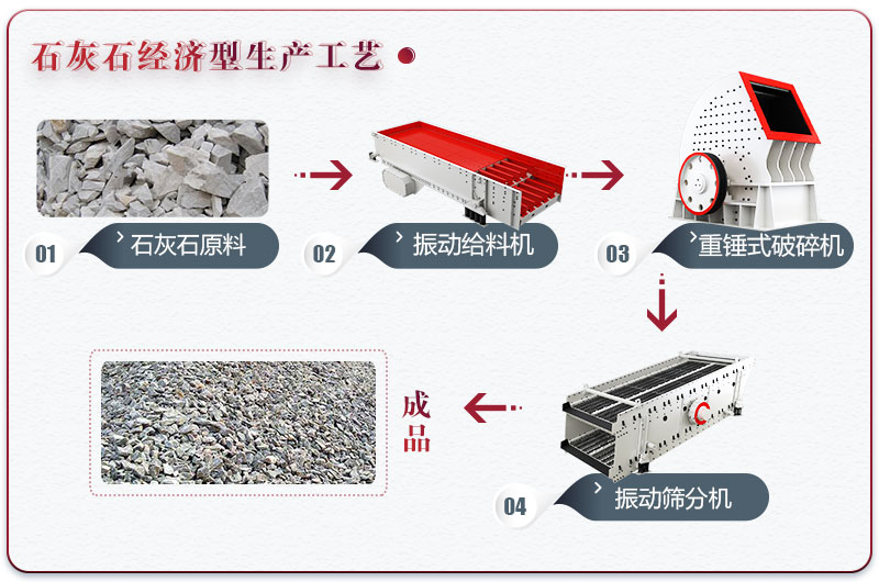 石灰石制砂設(shè)備配置經(jīng)濟(jì)型生產(chǎn)線