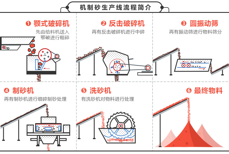 機(jī)制砂生產(chǎn)線工藝流程圖