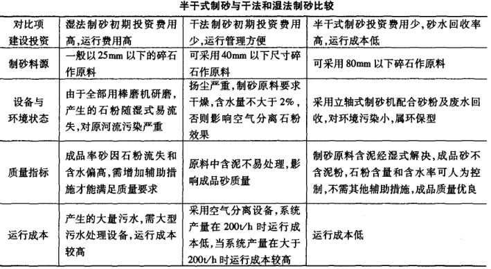 半干式制砂與干法和濕法制砂對比圖