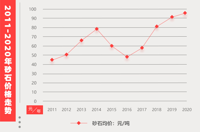 砂石價格走勢