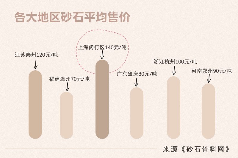 部分地區(qū)砂石平均售價(jià)