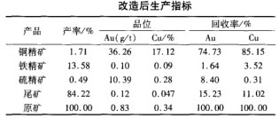 改造后生產(chǎn)指標