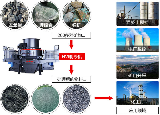 時產(chǎn)150t-1000t機(jī)制砂機(jī)器應(yīng)用